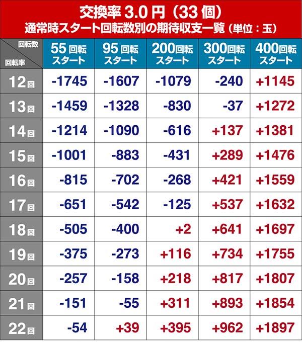 ウルトラセブン超乱舞・狙い目回転数・期待値