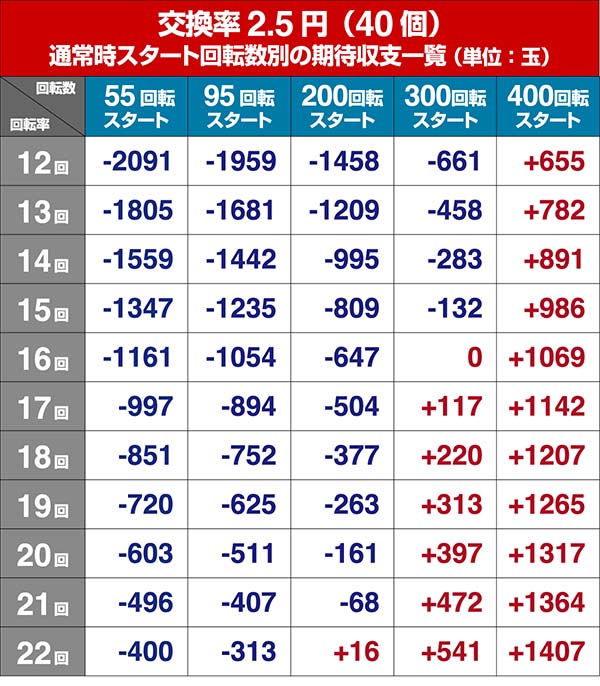 ウルトラセブン超乱舞・狙い目回転数・期待値