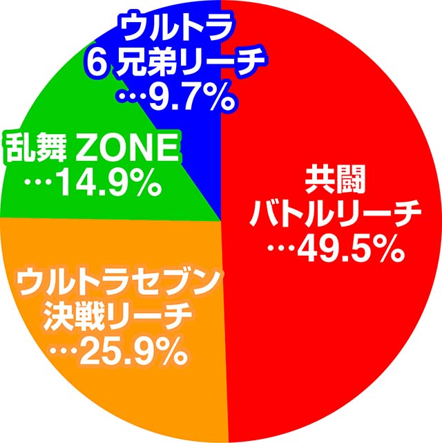 ウルトラセブン超乱舞・大当り占有率