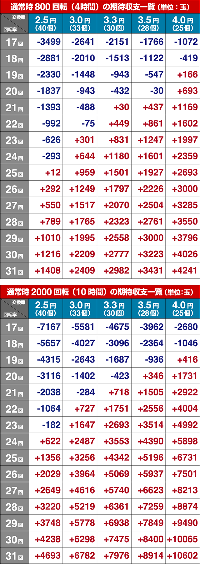 真・北斗無双第3章・期待収支