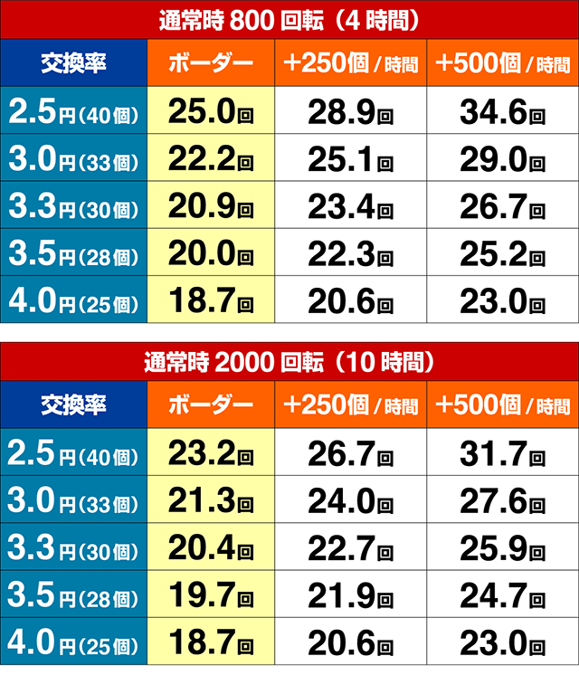 真・北斗無双第3章・期待収支