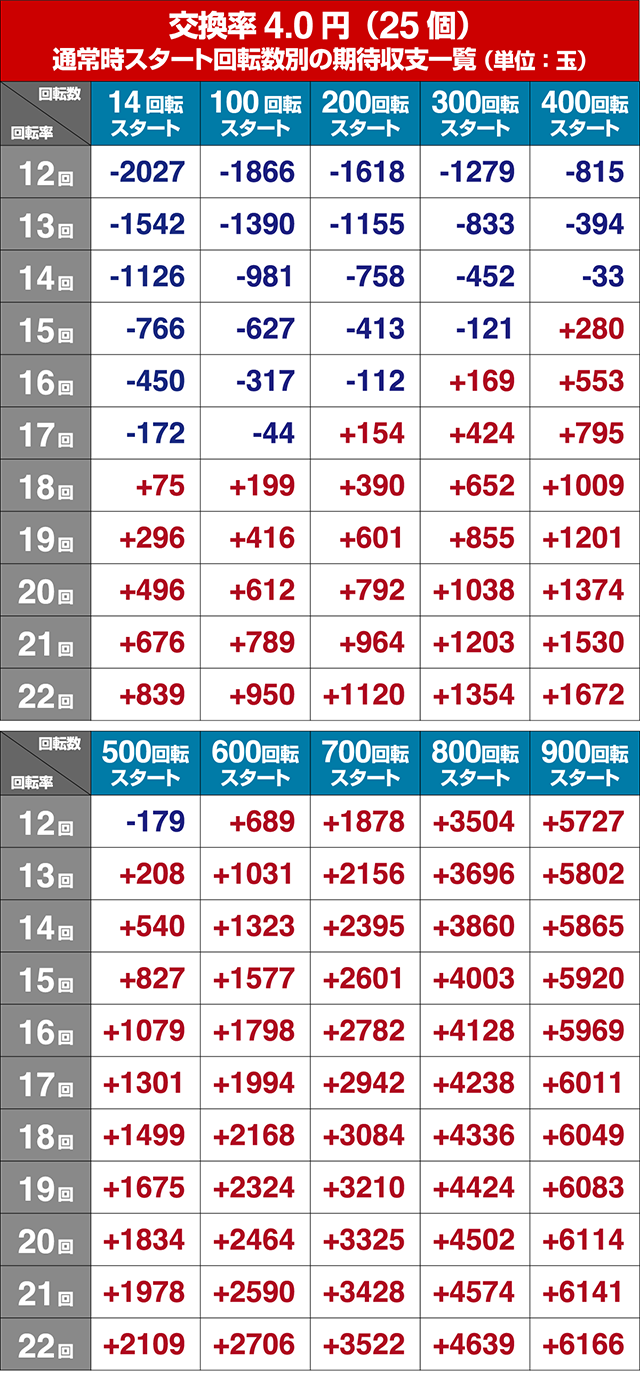 真・北斗無双第3章・狙い目回転数・期待値
