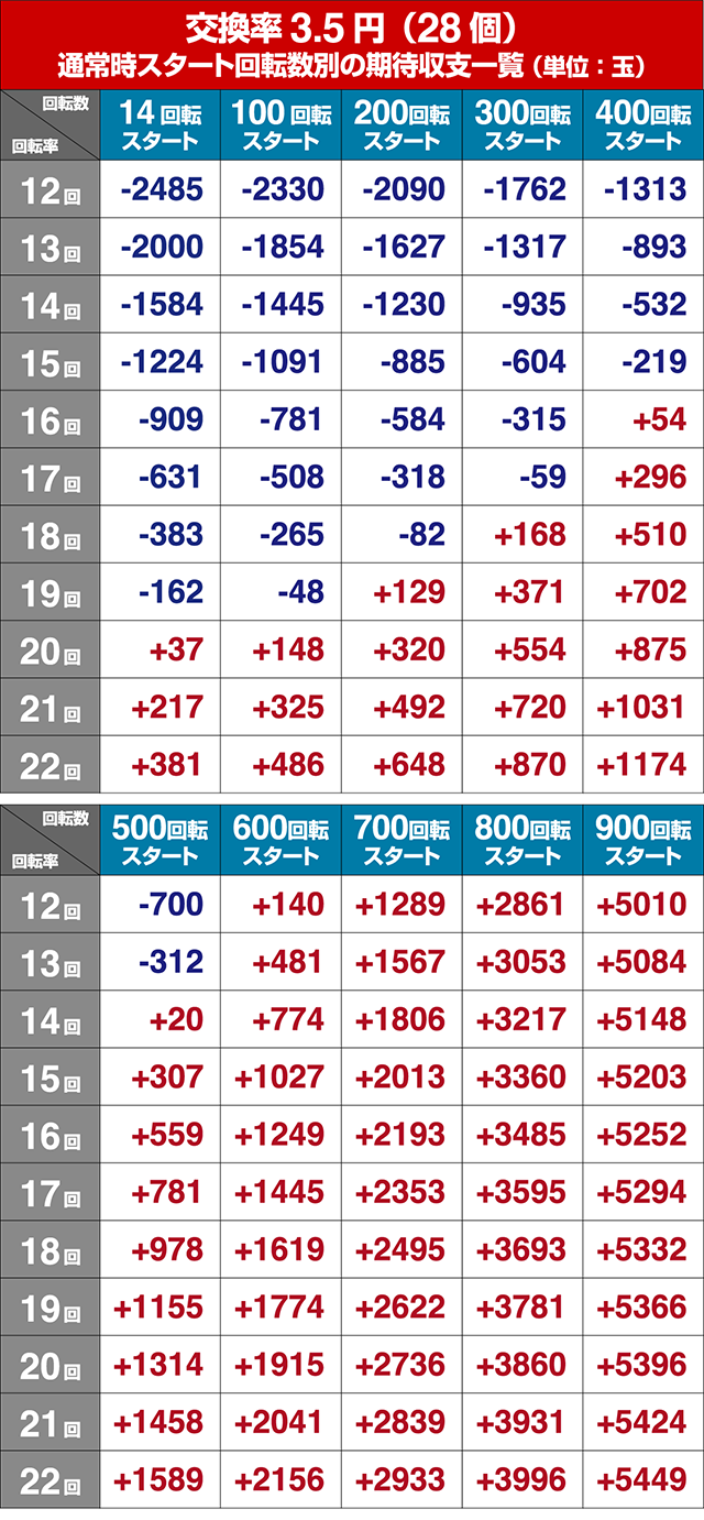 真・北斗無双第3章・狙い目回転数・期待値