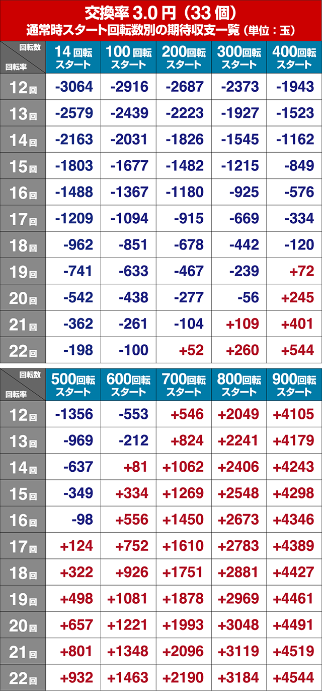 真・北斗無双第3章・狙い目回転数・期待値
