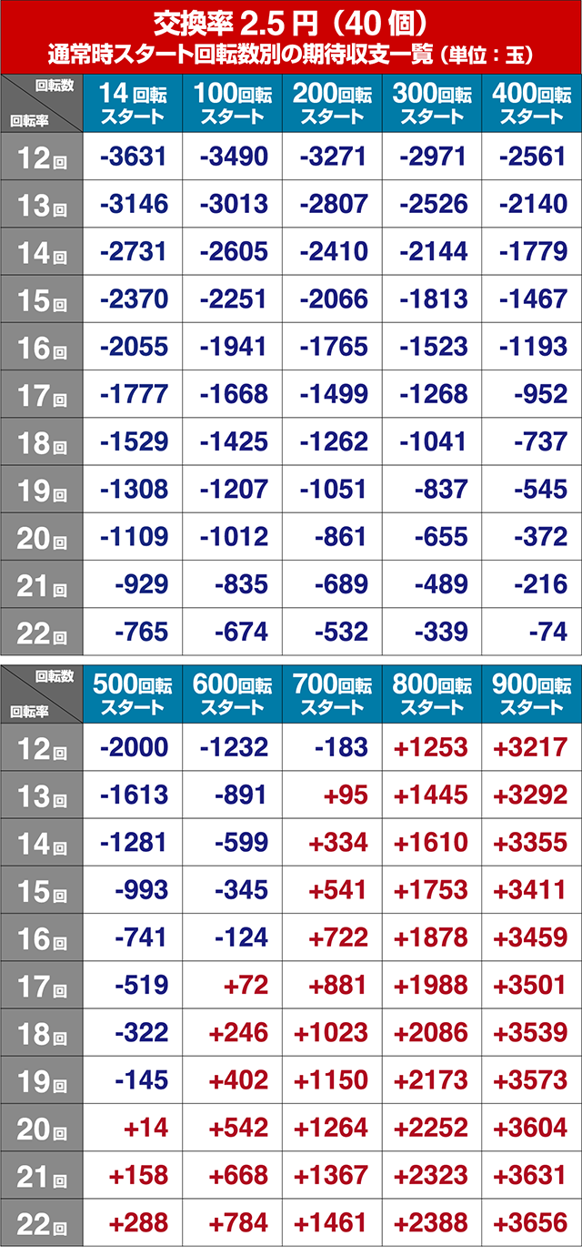 真・北斗無双第3章・狙い目回転数・期待値