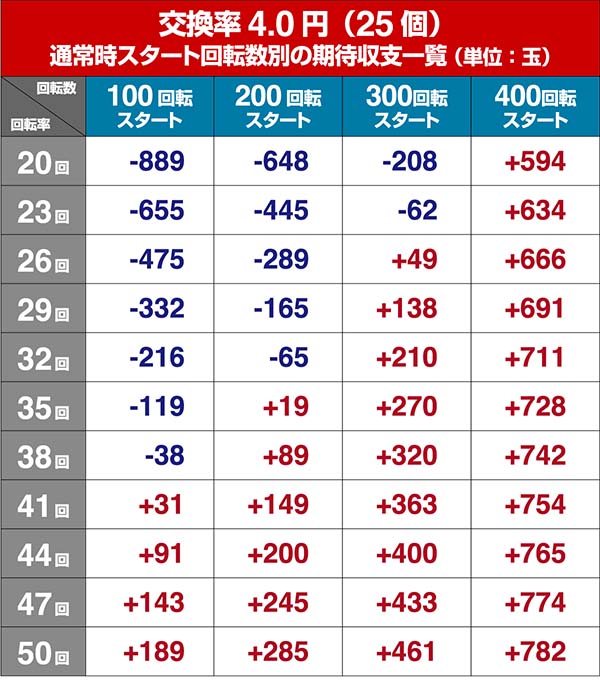 P牙狼コレクション・狙い目・期待収支
