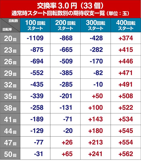P牙狼コレクション・狙い目・期待収支