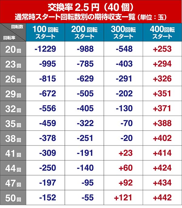 P牙狼コレクション・狙い目・期待収支