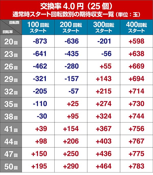 P牙狼コレクション・狙い目・期待収支