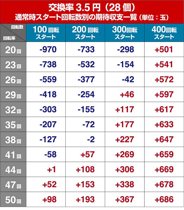 P牙狼コレクション・狙い目・期待収支