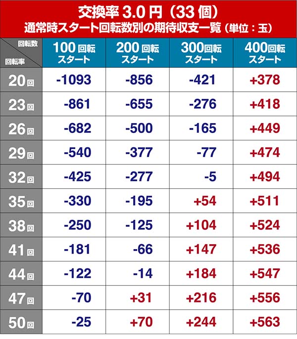 P牙狼コレクション・狙い目・期待収支