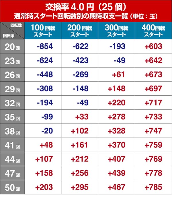 P牙狼コレクション・狙い目・期待収支
