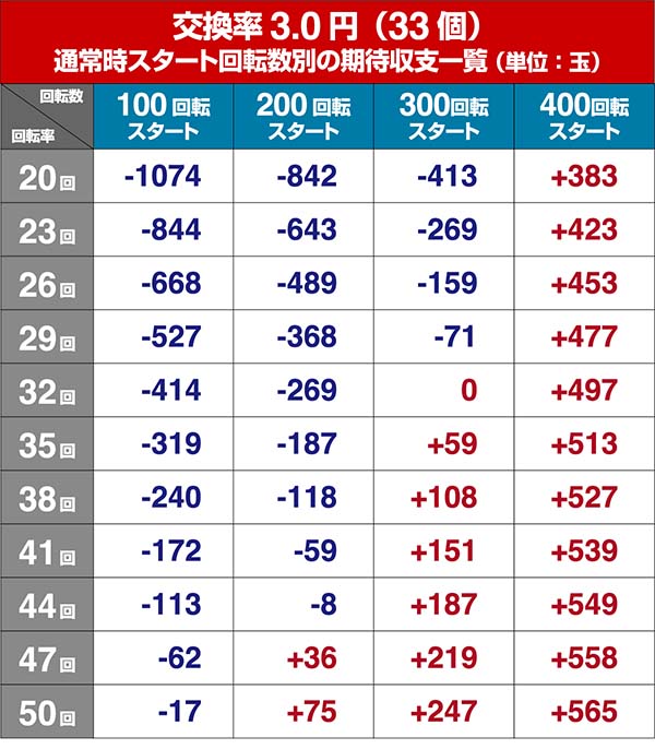P牙狼コレクション・狙い目・期待収支
