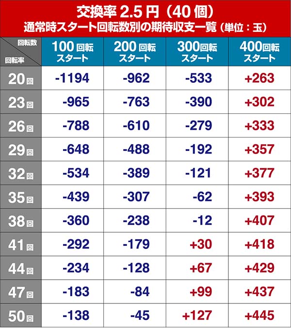P牙狼コレクション・狙い目・期待収支