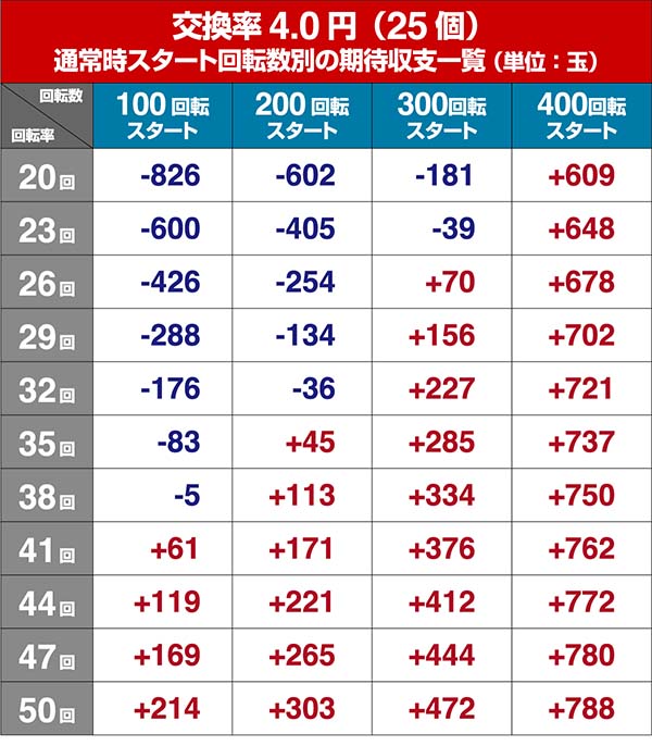 P牙狼コレクション・狙い目・期待収支