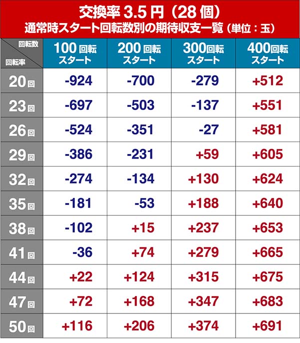 P牙狼コレクション・狙い目・期待収支