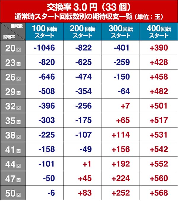 P牙狼コレクション・狙い目・期待収支