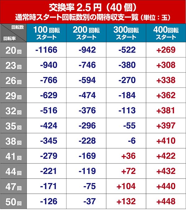 P牙狼コレクション・狙い目・期待収支