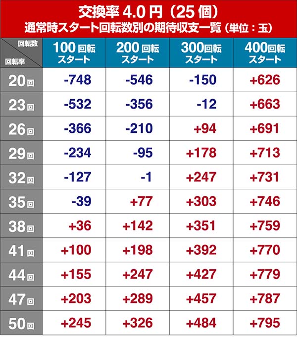 P牙狼コレクション・狙い目・期待収支