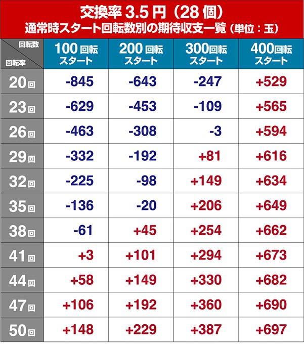 P牙狼コレクション・狙い目・期待収支