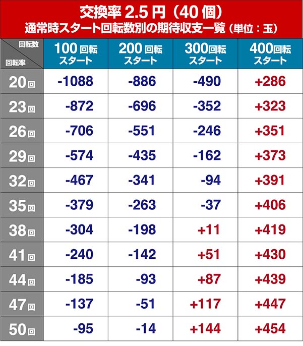 P牙狼コレクション・狙い目・期待収支