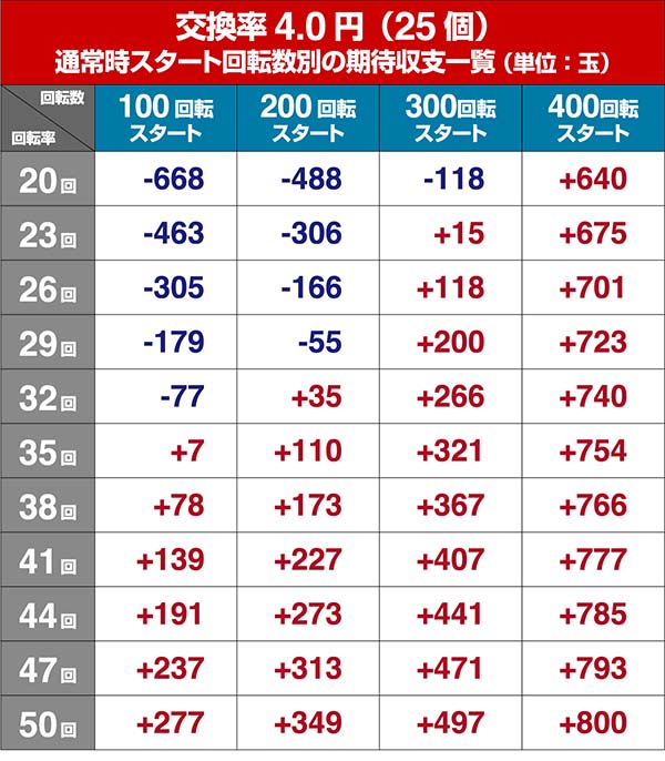 P牙狼コレクション・狙い目・期待収支