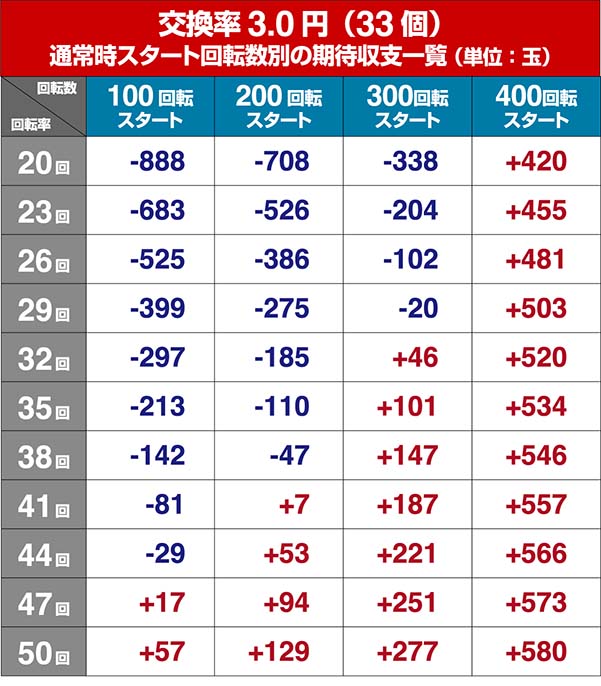P牙狼コレクション・狙い目・期待収支