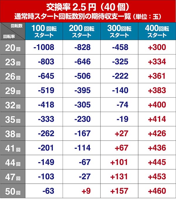 P牙狼コレクション・狙い目・期待収支