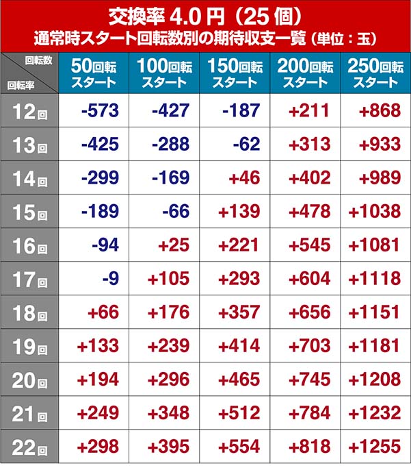銭形平次2疾風ST・狙い目回転数・期待値