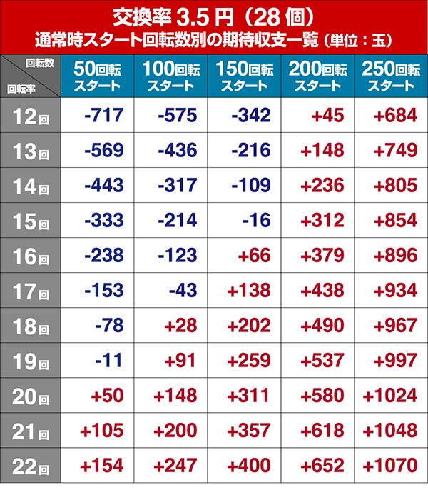 銭形平次2疾風ST・狙い目回転数・期待値