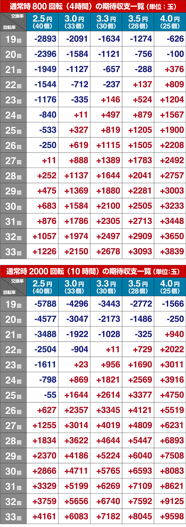 大海物語4スペシャル・期待収支
