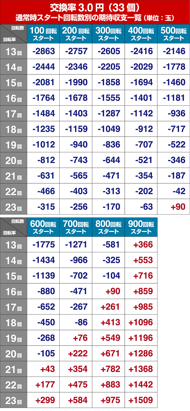 大海物語4スペシャル・狙い目回転数・期待値
