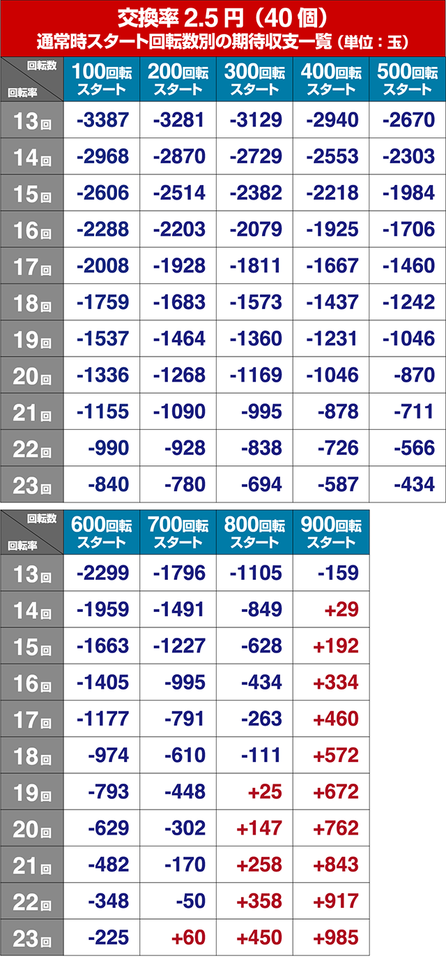 大海物語4スペシャル・狙い目回転数・期待値