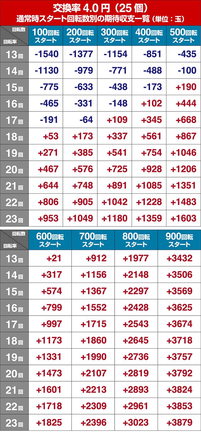 冬のソナタFOREVER・遊タイム狙い目・期待値