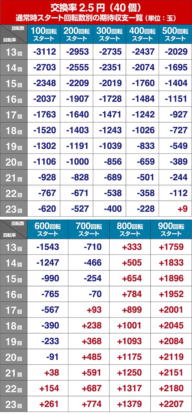 冬のソナタFOREVER・遊タイム狙い目・期待値