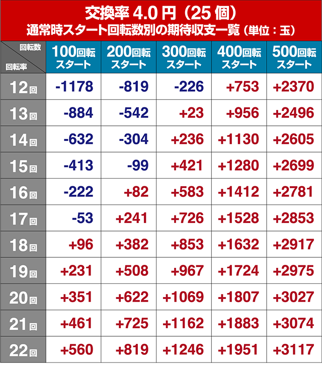 閃乱カグラ2胸踊る・狙い目回転数・期待値