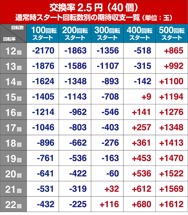 閃乱カグラ2胸踊る・狙い目回転数・期待値