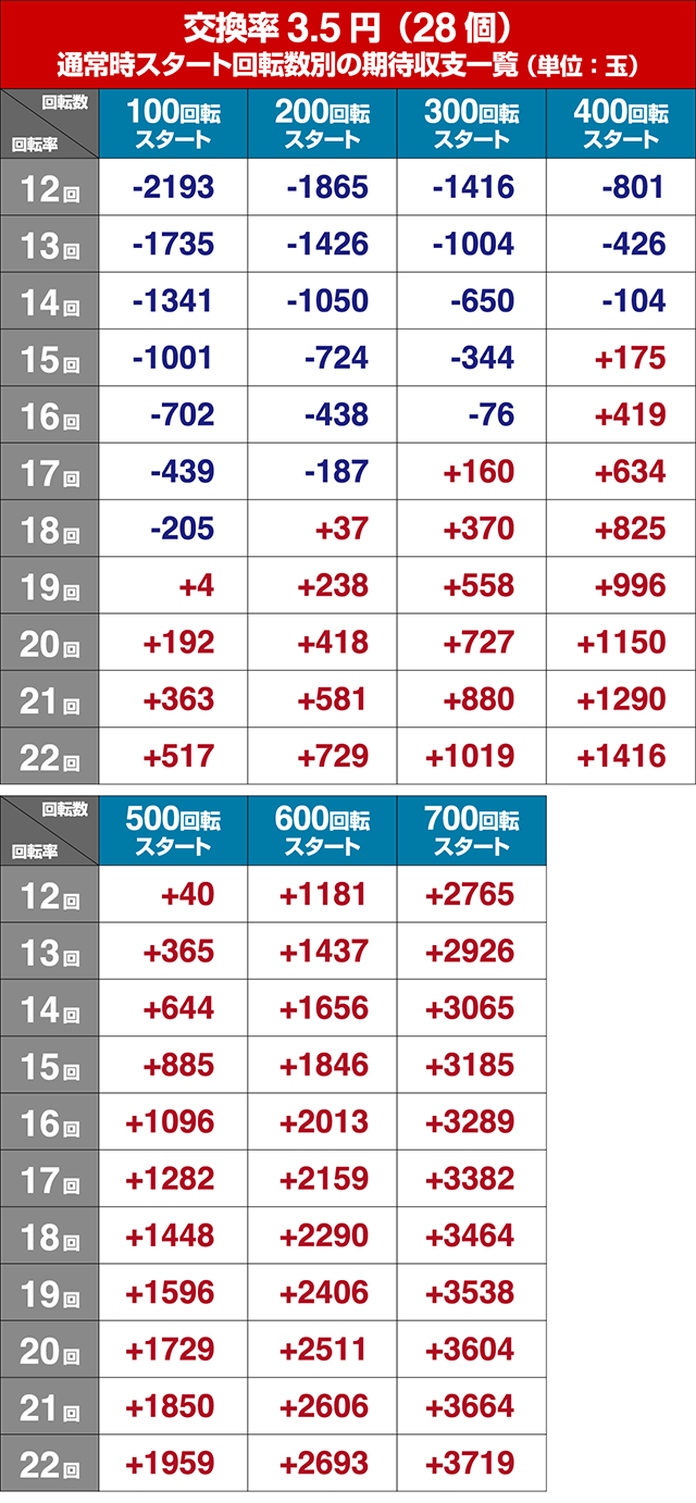 タイガーマスクW・狙い目回転数・期待値