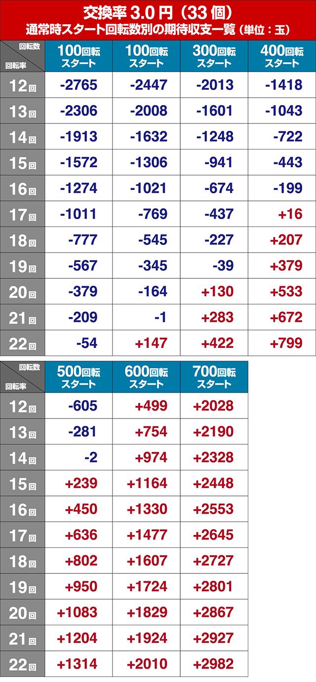 タイガーマスクW・狙い目回転数・期待値