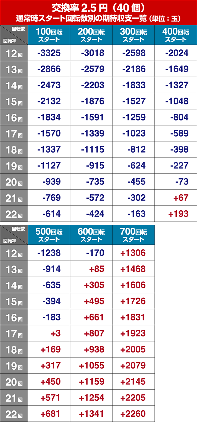タイガーマスクW・狙い目回転数・期待値