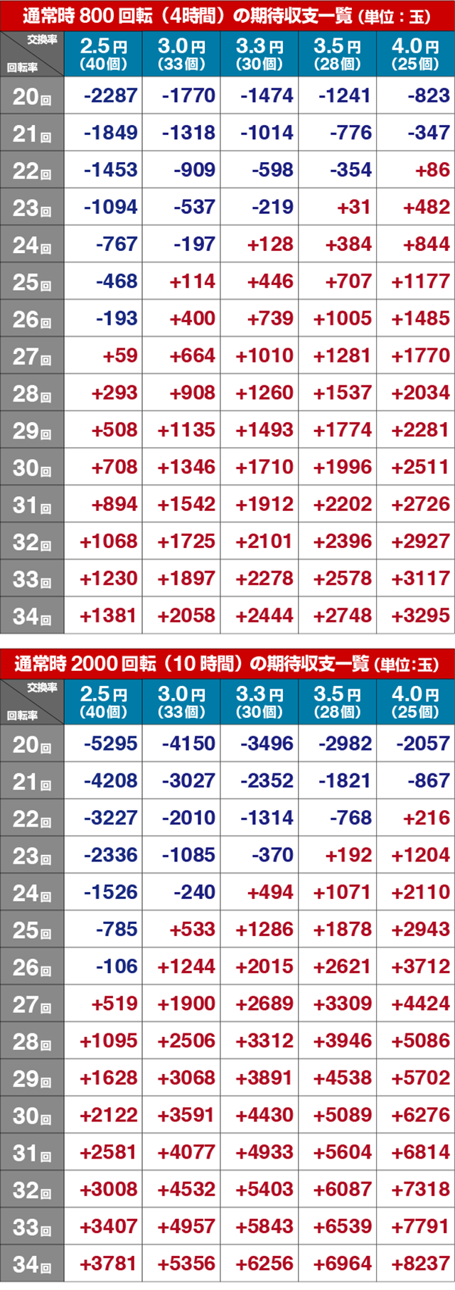 緋弾のアリアⅢ・期待収支