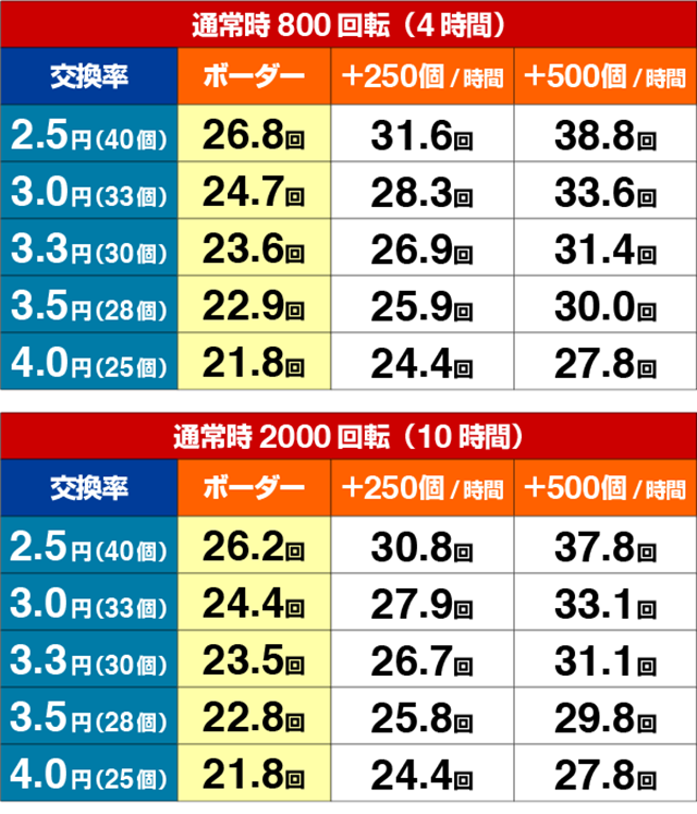 緋弾のアリアⅢ・期待収支