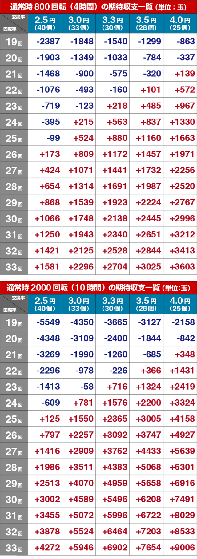 緋弾のアリアⅢ・期待収支