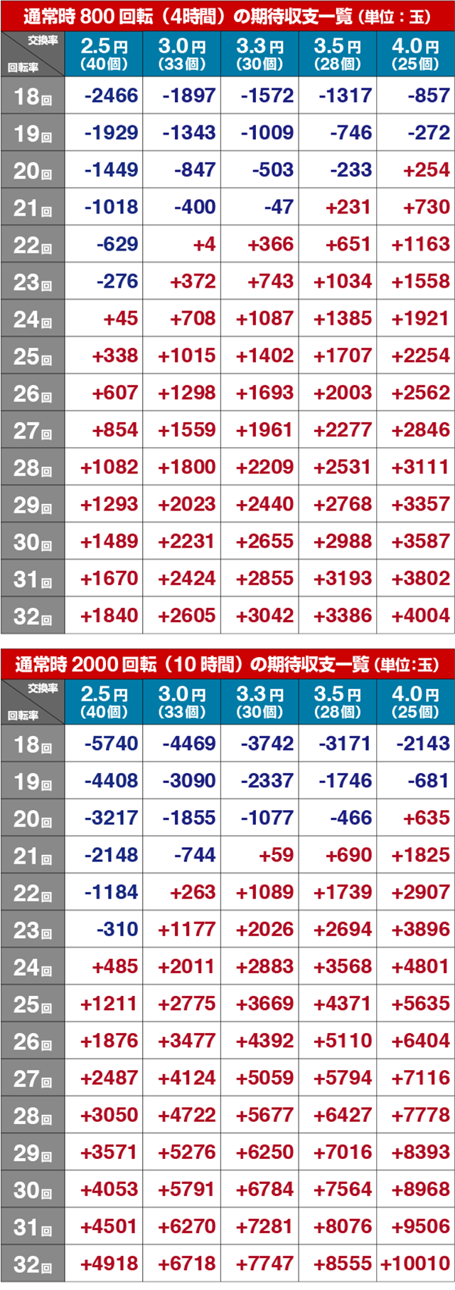 緋弾のアリアⅢ・期待収支