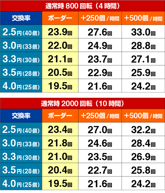 緋弾のアリアⅢ・期待収支