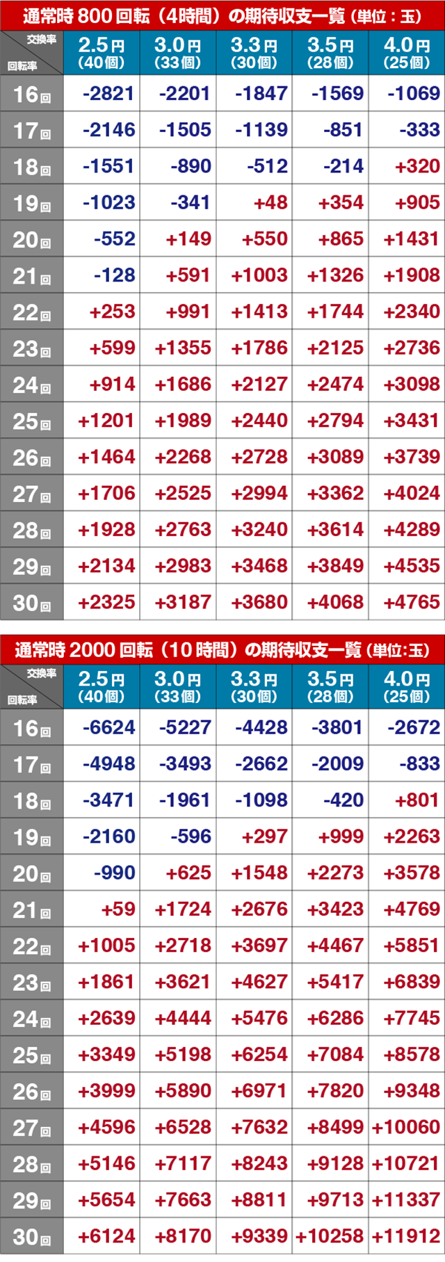 緋弾のアリアⅢ・期待収支