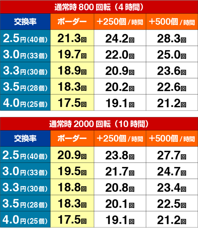 緋弾のアリアⅢ・期待収支