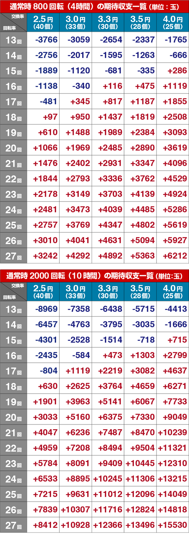 緋弾のアリアⅢ・期待収支