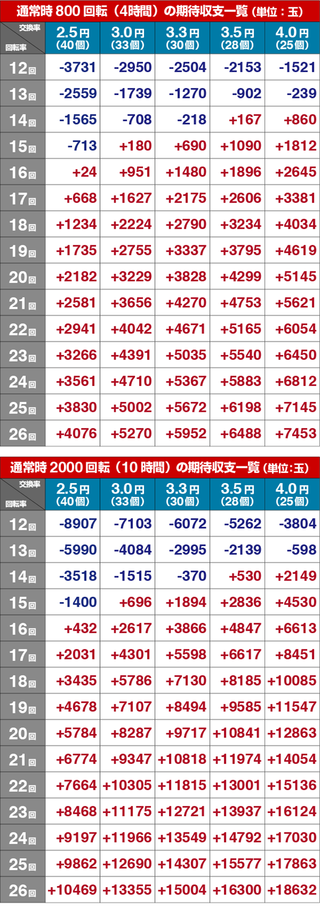 緋弾のアリアⅢ・期待収支