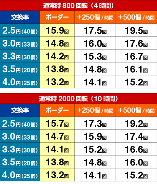 緋弾のアリアⅢ・期待収支